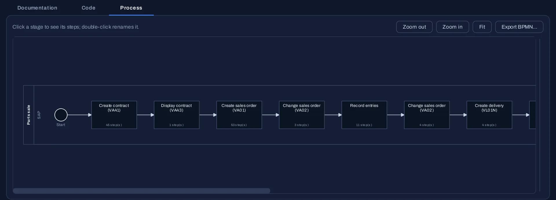 REC Process tab with the BPMN diagram of a parts sale in SAP, one task per stage